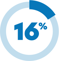 Circular chart showing 16% statistic for Optimus Health Care services