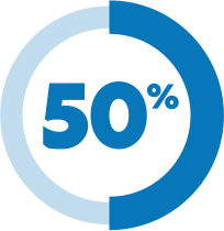 Circular chart showing 50 percent statistic highlighted in blue